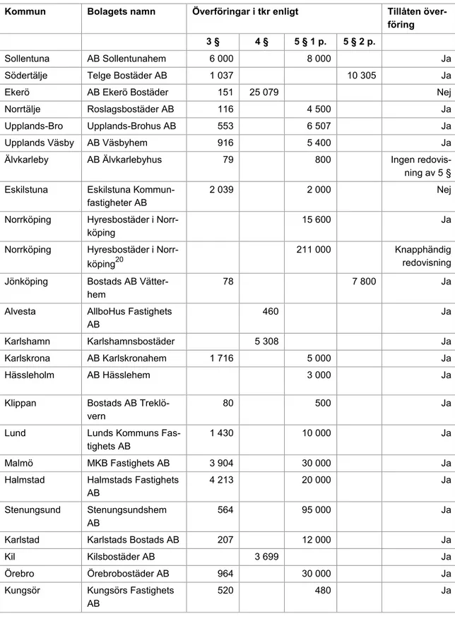 Tabell 2. Bolag/kommuner som redovisat undantag från begränsningen. Räken- Räken-skapsår 2015