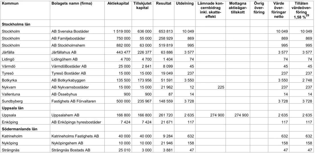 Tabell 4. Sammanställning över allmännyttiga bostadsaktiebolag som lämnat värdeöverföring