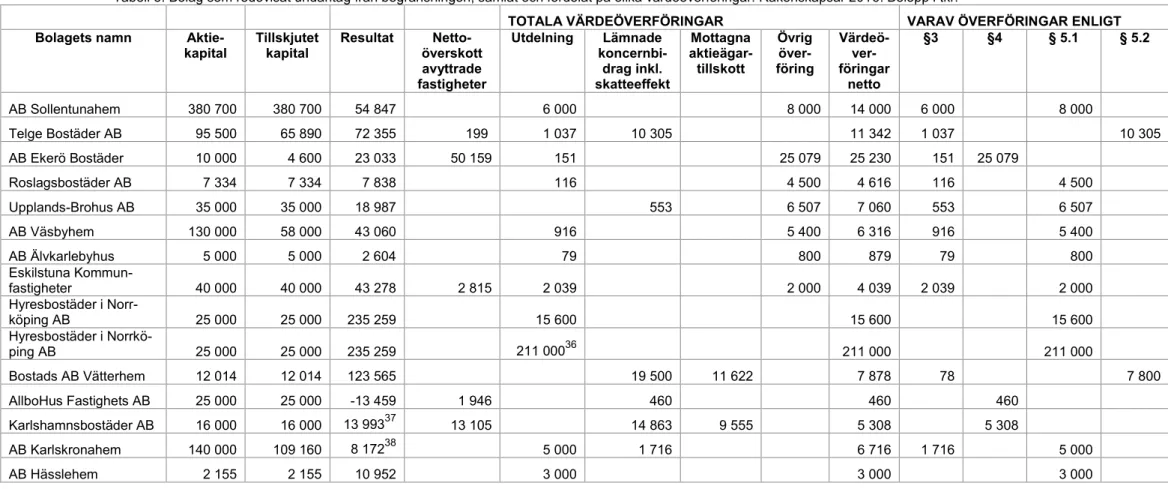 Tabell 5. Bolag som redovisat undantag från begränsningen, samlat och fördelat på olika värdeöverföringar