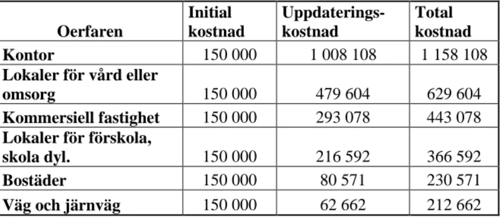 Tabell 5. Uppskattad kostnad för dokumentationssystem beroende på byggnadsverk.  Oerfaren utförare