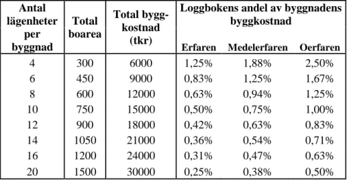 Tabell 9 Dokumentationskostnadens andel av byggkostnaden beroende på bygg- bygg-nadsstorlek, per byggnad