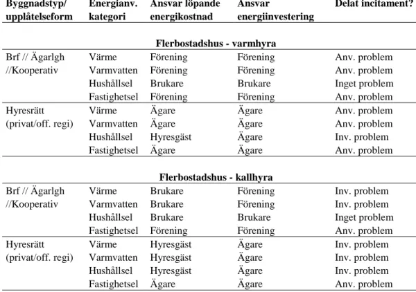 Tabell 1 sammanfattar de delade incitamenten för flerbostadshus i Sve- Sve-rige. 24   