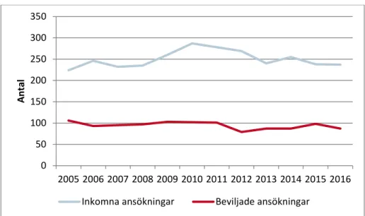 Diagram 1. Antalet ansökningar som kommit in respektive beviljats ansökningså- ansökningså-ren 2005 till 2016 