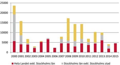 Diagram 2.1 Antal sålda allmännyttiga lägenheter Stockholm – riket 2000–2015. 