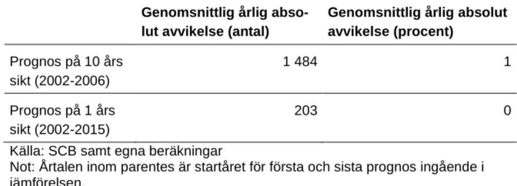 Tabell 3. Jämförelse mellan faktiskt och prognosticerat antal 21-åringar 