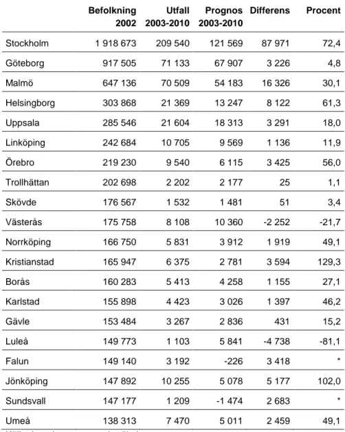 Tabell 5. Jämförelse mellan Inregias regionala prognoser och faktiskt utfall 