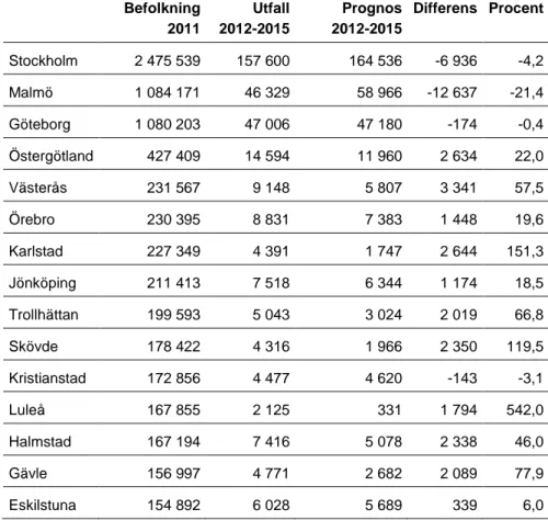 Tabell 6. Jämförelse mellan SCB:s kommunala prognoser, uppräknade till FA- FA-regioner, och faktiskt utfall  