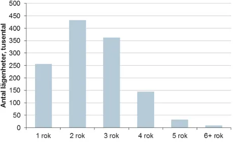 Figur 2. Antal lägenheter efter storlek i Storstockholm, Storgöteborg och  Stormalmö 
