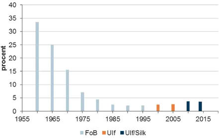 Figur 5. Andel trångbodda i Sverige enligt norm 2, 1960–2014 (inklusive småhus) 