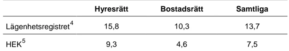 Tabell 4. Andel trångbodda i hyres- respektive bostadsrätt i riket som helhet år,  2013/2014 