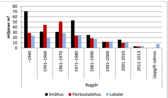 Figur 3 Uppvärmd bostads-och lokalarea år 2014 fördelat per byggår och byggnadskategori  år 2014, miljoner m 2