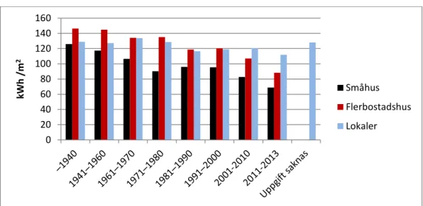 Figur 7 Genomsnittlig energianvändning per kvadratmeter för uppvärmning och  varmvatten år 2014, fördelad efter byggår och byggnadskategori, kWh per m 2  och år