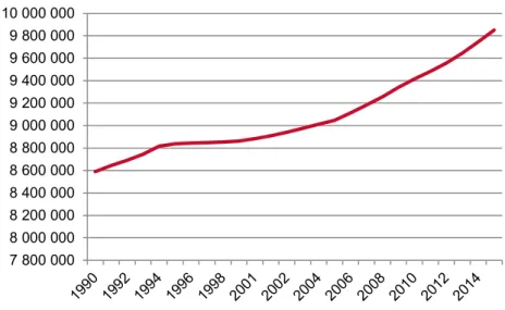 Figur 1 Befolkningsutveckling, riket, 1990–2015 