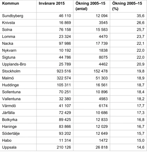 Tabell 2 Kommuner med störst relativ befolkningstillväxt (2005–2015) 