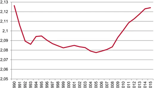 Figur 4 Utveckling av boendetäthet, riket 1990–2015 