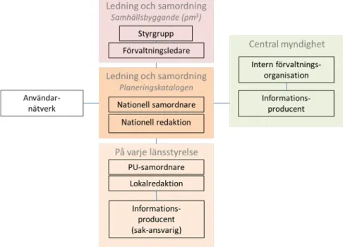 Figur 1. Informationsförvaltningsstruktur för Planeringskatalogen 