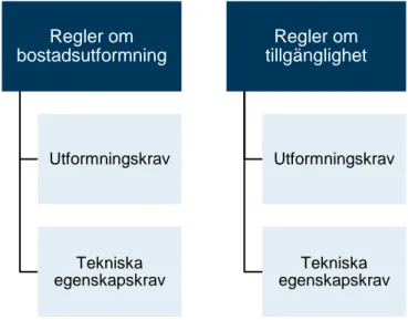 Figur 1. Regelöversikt som visar att såväl bostadsutformningsreglerna som till- till-gänglighetsreglerna indelas i dels utformningskrav, dels tekniska egenskapskrav