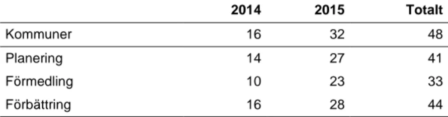 Tabell 2  Antal kommuner och resultatets användningsområde     2014  2015  Totalt  Kommuner  16  32  48  Planering  14  27  41  Förmedling  10  23  33  Förbättring  16  28  44  Källa: Kommunernas slutrapportering 