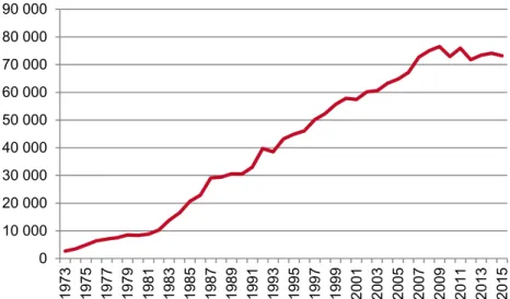 Diagram 1. Antalet beviljade bidrag 1974-2015.  