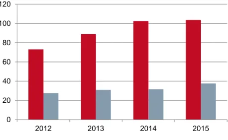 Figur 3. Antal färdigställda bostäder och befolkningsökning 2012-2015 (tusental) 