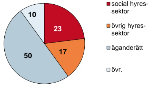 Figur 2. Bostadsbeståndet fördelat på upplåtelseformer i Österrrike år 2014  