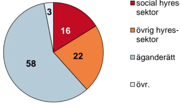 Figur 7. Bostadsbeståndet fördelat på upplåtelseformer i Frankrike år 2014 