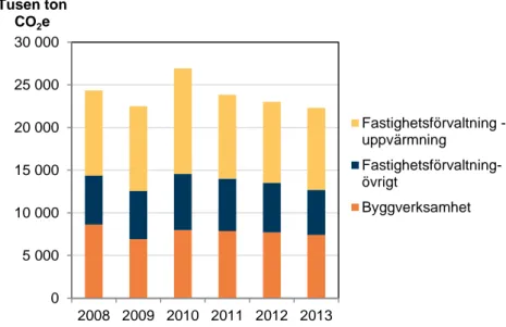Figur 3. Utsläpp av växthusgaser från bygg- och fastighetssektorn i Sverige och  från import  