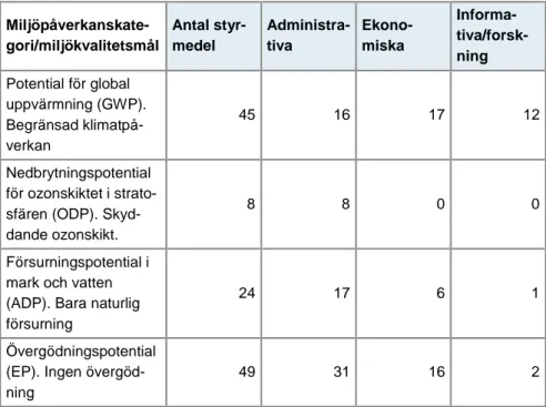Tabell 5. Befintliga styrmedel inom fyra miljöpåverkanskategorier.