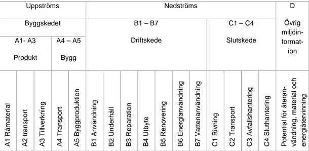 Figur 5. Skeden och moduler enligt standarden SS-EN 15804 Hållbarhet hos  byggnadsverk - Miljödeklarationer - Produktspecifika regler