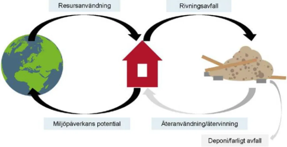 Figur 6. Schematisk bild över bygg- och fastighetssektorns miljöpåverkan. Illust- Illust-ration Boverket