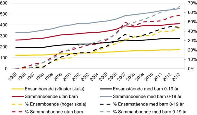 Figur 2. Utveckling av disponibel inkomst per hushållstyp (median i tkr och procent). Källa: SCB