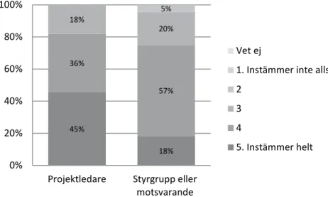 Figur 2 Andel som anser att projektet har lett till förbättrad samverkan mellan  olika sektorer