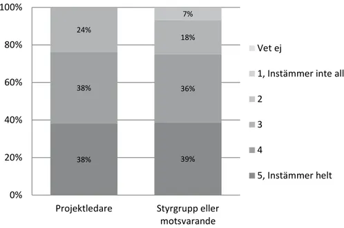 Figur 4 Andel som anser att projekten har genererat nya samverkansformer och  arbetsmetoder