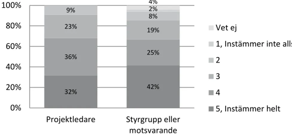 Figur 5 Andel som anser att ny kunskap om näringslivets behov i den fysiska pla- pla-neringen har genererats inom projektet