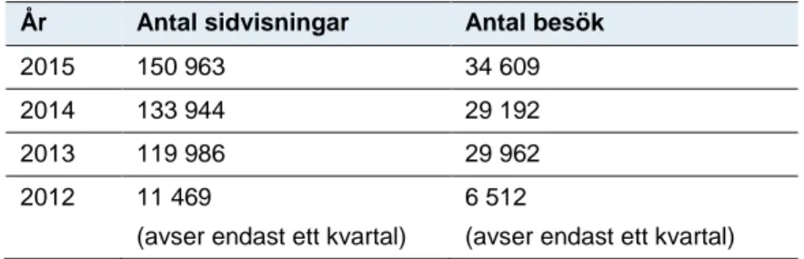 Tabell 2. Visar antal sidvisningar och besök på Boverkets digitala handbok om  bostadsanpassningsbidraget