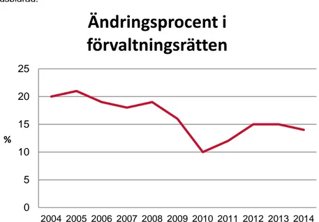 Diagram 5. Ändringsprocent i förvaltningsrätten av beslut om bostadsanpass- bostadsanpass-ningsbidrag