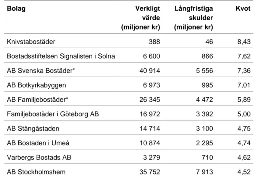 Tabell 1.4 De tio bolagen med högst kvot mellan verkligt värde på fastigheterna i  förhållande till långsiktiga skulder