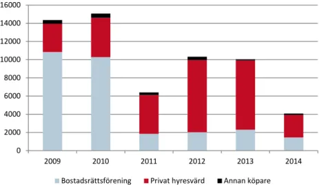 Diagram 2.2 Försäljningar per köparkategori, 2009 – 2014. 
