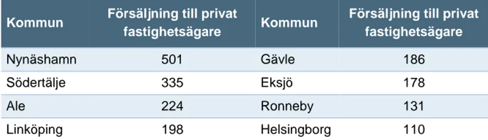 Tabell 2.2 Kommuner som sålt flest lägenheter (över 100) till privata fastighetsä- fastighetsä-gare
