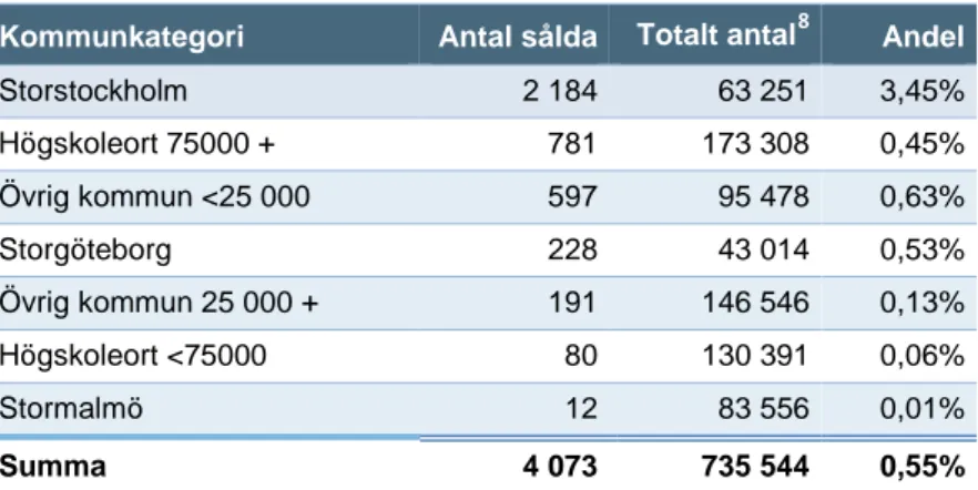 Tabell 2.4 Antal sålda lägenheter 2014 i förhållande till totalt bestånd. 