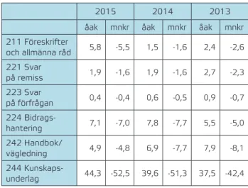 Figur 4 Prestationerna fördelade i procentandel årsarbetskrafter.