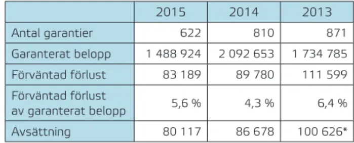 Tabell 13 Årets värdering av den förväntade förlusten i garanti- garanti-stocken. Belopp i tusen kr