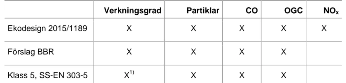 Tabell 4. Sammanställning av vilka parametrar det föreslås krav för och finns be- be-dömningsmetoder för