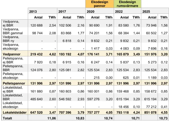 Tabell 2.3. Fördelning av pannor och använd energi i referensalternativet  