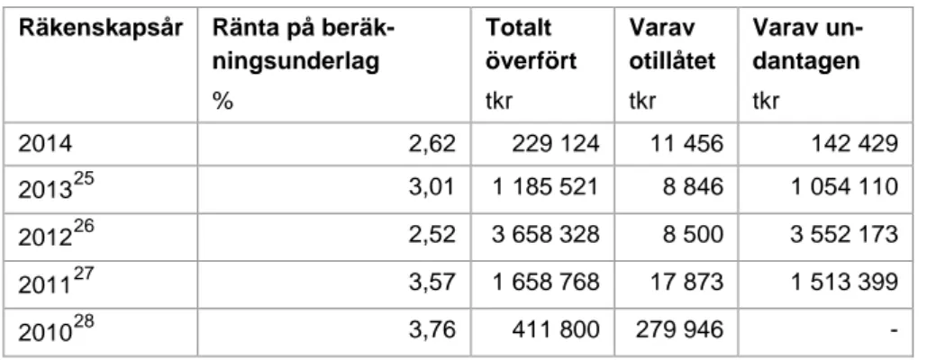 Tabell 3. Värdeöverföringar räkenskapsåren 2010-2014  