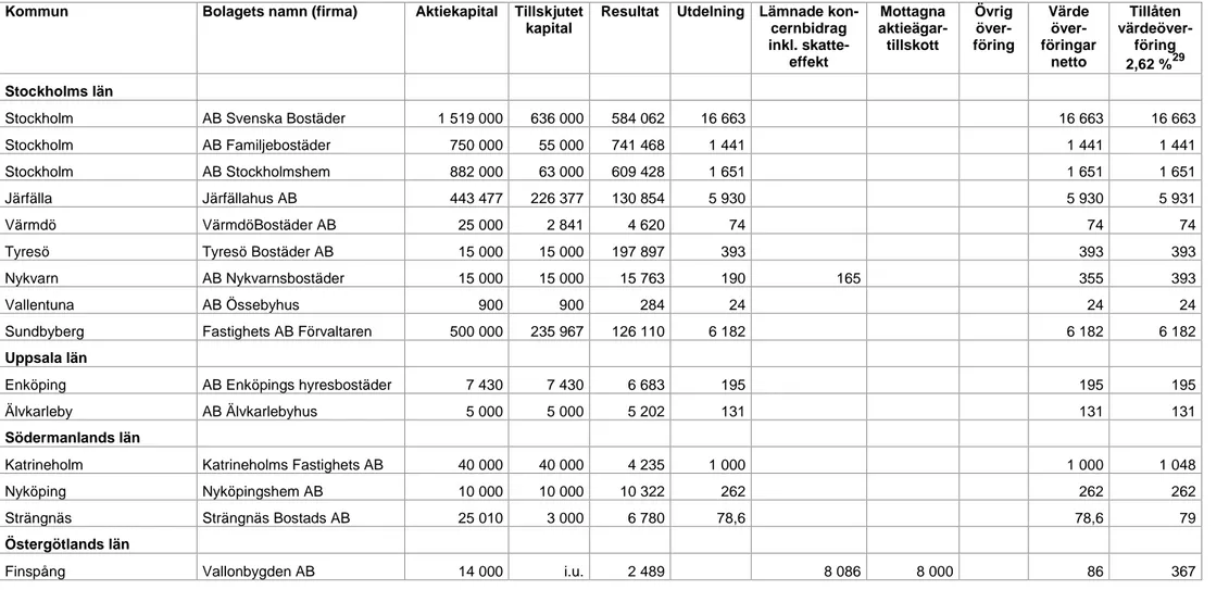 Tabell 4. Sammanställning över allmännyttiga bostadsaktiebolag som lämnat värdeöverföring