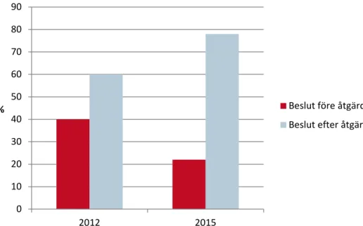 Diagram 5. Jämförelse när beslut fattas i handläggningskedjan åren 2012 och  2015 kommungrupp 2  