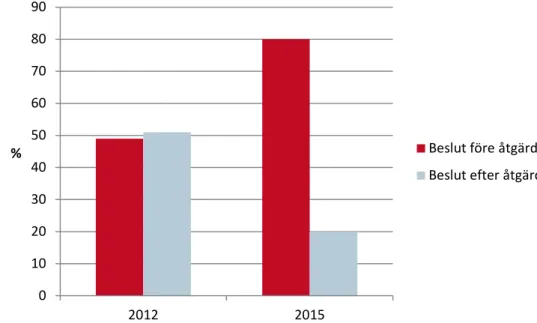 Diagram 8. Jämförelse när beslut fattas i handläggningskedjan åren 2012 och  2015 kommungrupp 5.