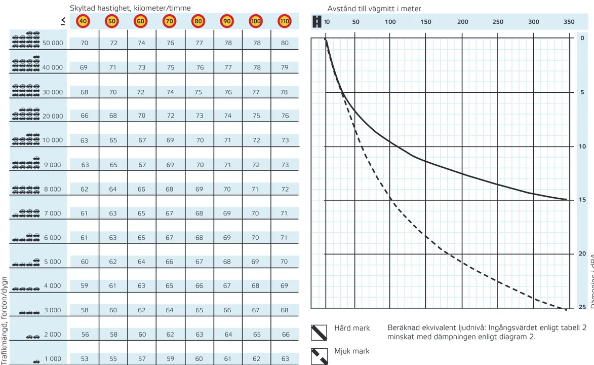 Tabell 2 anger ekvivalent ljudnivå i dBA på 10 meters avstånd från vägmitt. Detta   är utgångsvärdet inför beräkning av ekvivalentnivå på avstånd enligt diagram 2.