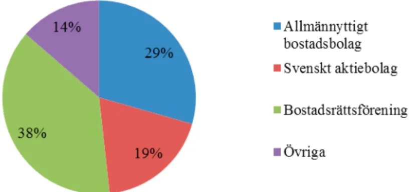 Figur 2 Antal lägenheter i flerbostadshus som tillhör miljonprogrammet uppdelade efter  ägarkategorierna allmännyttan, svensk aktiebolag, bostadsrättsföreningar och övriga